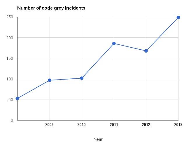 This graph shows the increase in total number of Code Grey incidents for BHS since 2008.
